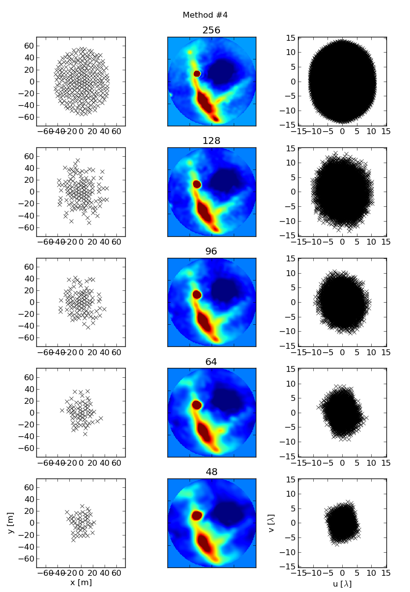 Mini-station configurations from 256 to 48 dipoles
